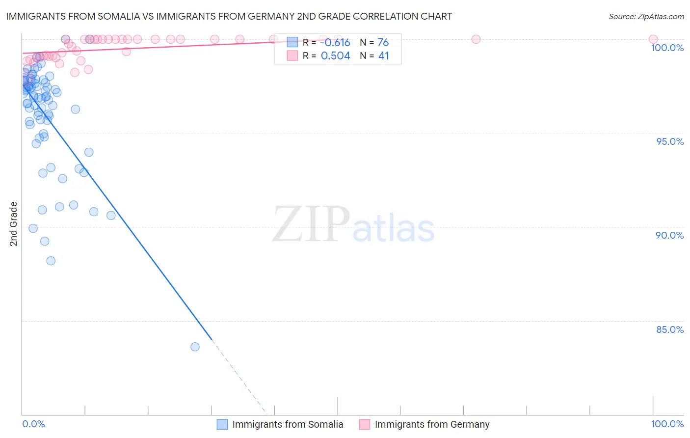 Immigrants from Somalia vs Immigrants from Germany 2nd Grade