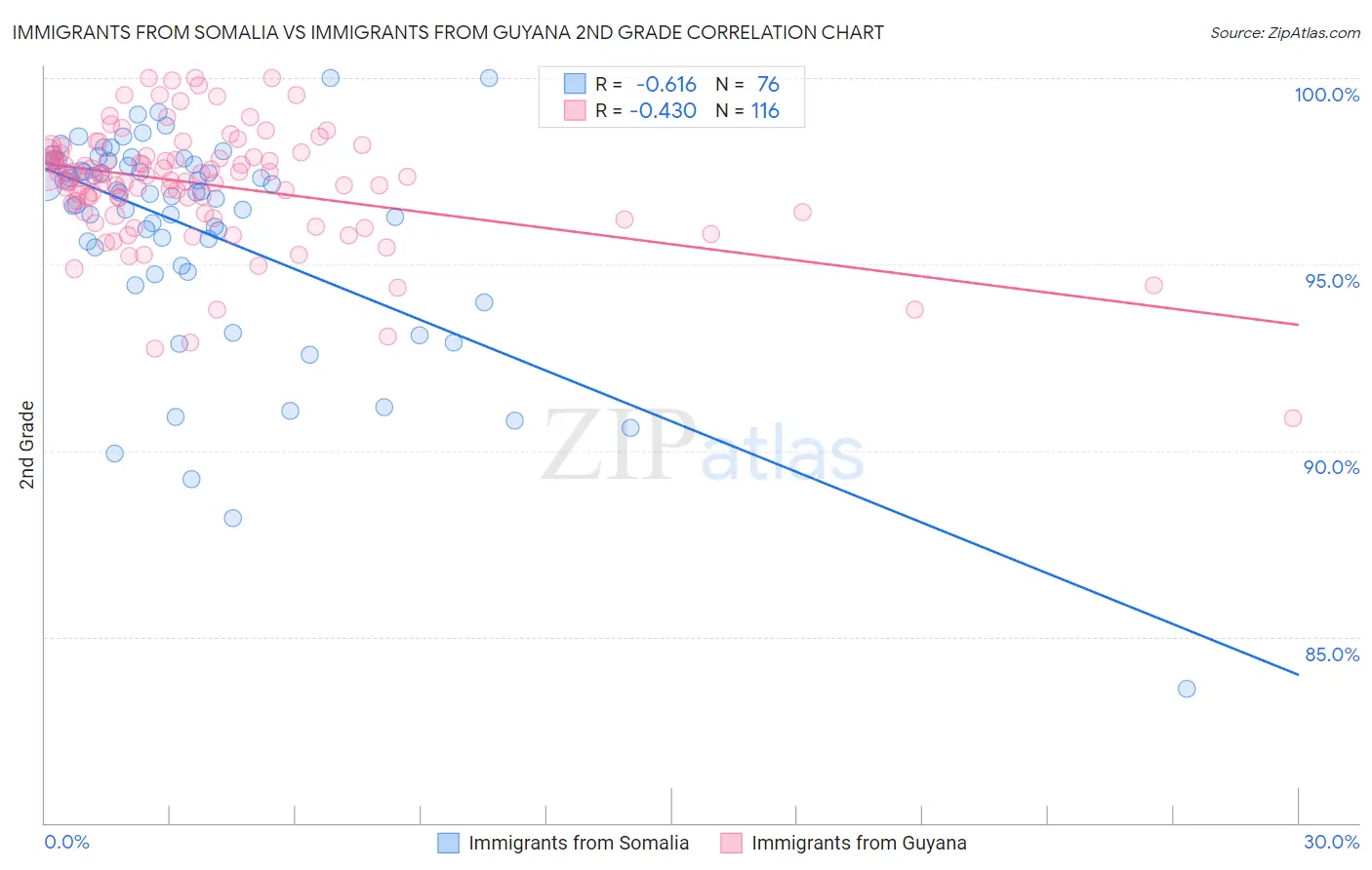 Immigrants from Somalia vs Immigrants from Guyana 2nd Grade