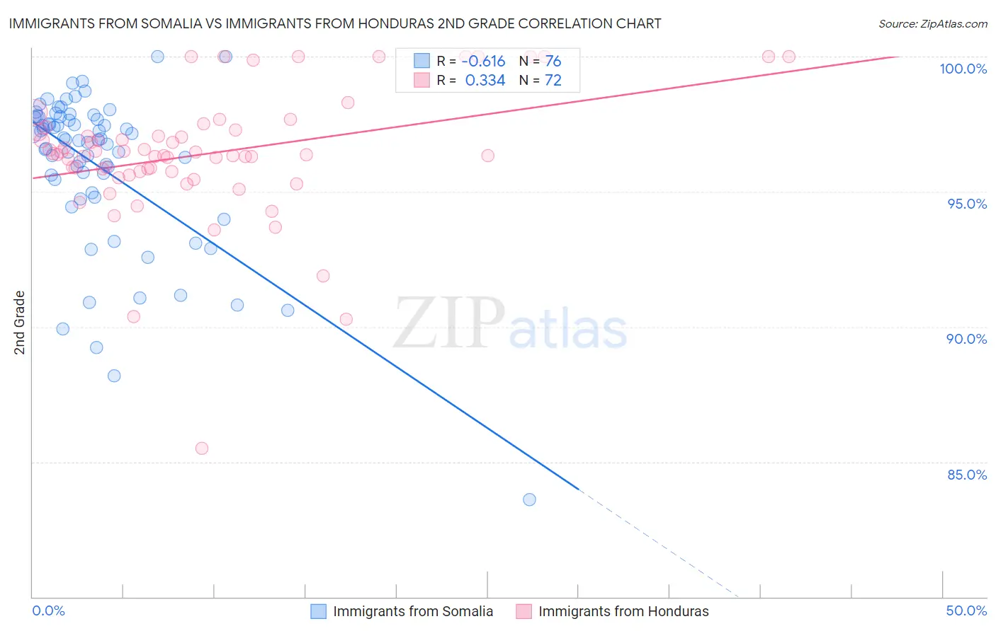 Immigrants from Somalia vs Immigrants from Honduras 2nd Grade