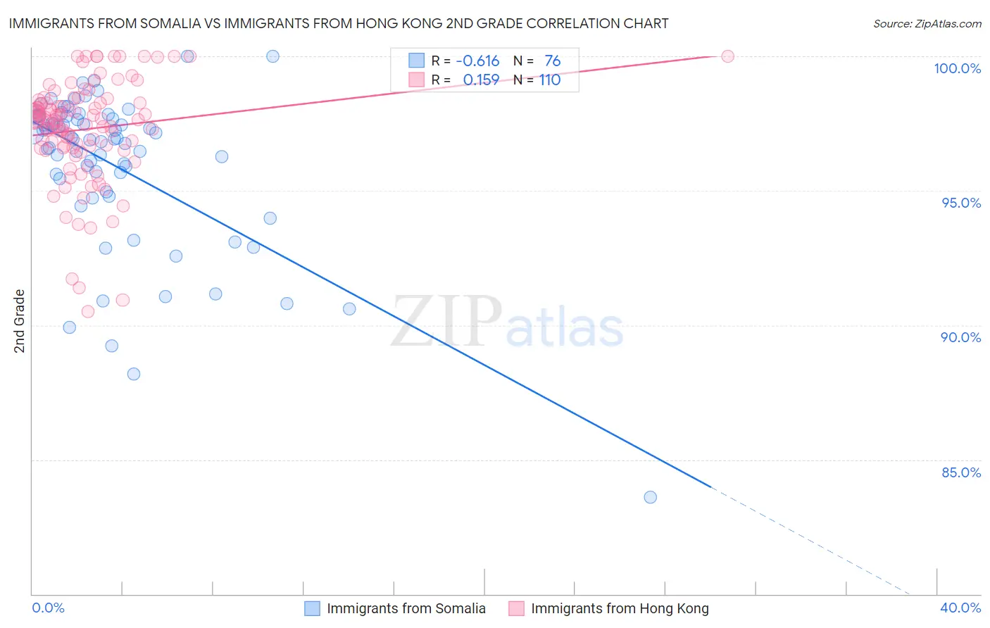 Immigrants from Somalia vs Immigrants from Hong Kong 2nd Grade