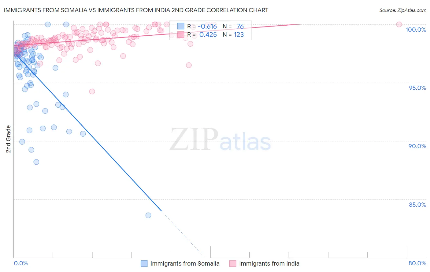 Immigrants from Somalia vs Immigrants from India 2nd Grade