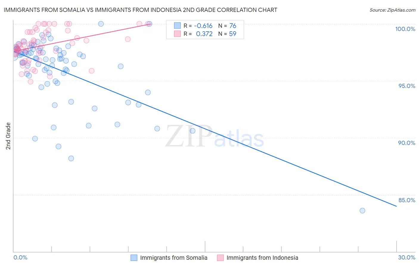 Immigrants from Somalia vs Immigrants from Indonesia 2nd Grade