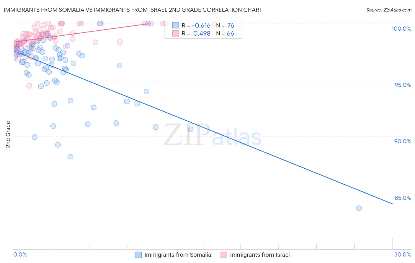 Immigrants from Somalia vs Immigrants from Israel 2nd Grade