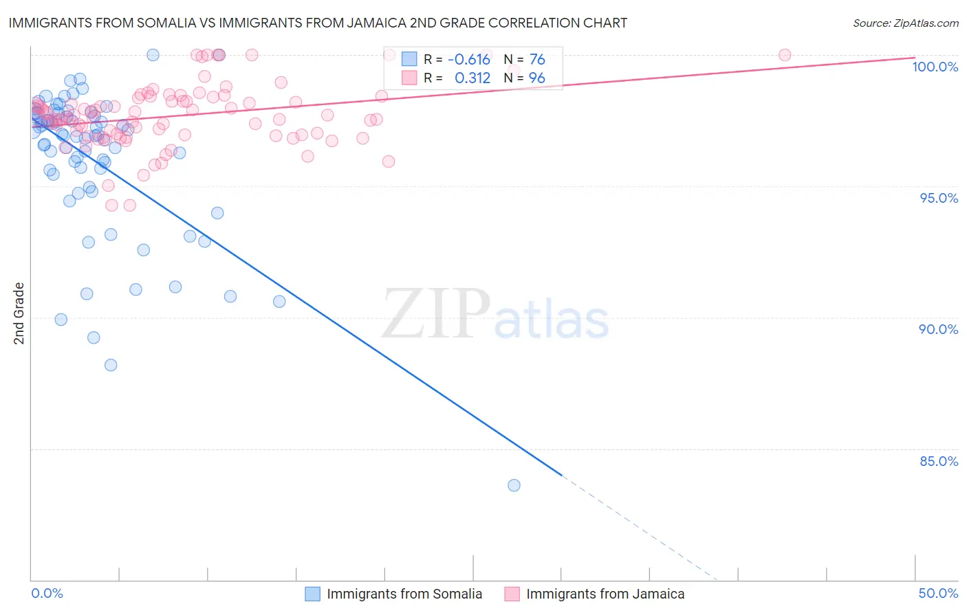 Immigrants from Somalia vs Immigrants from Jamaica 2nd Grade