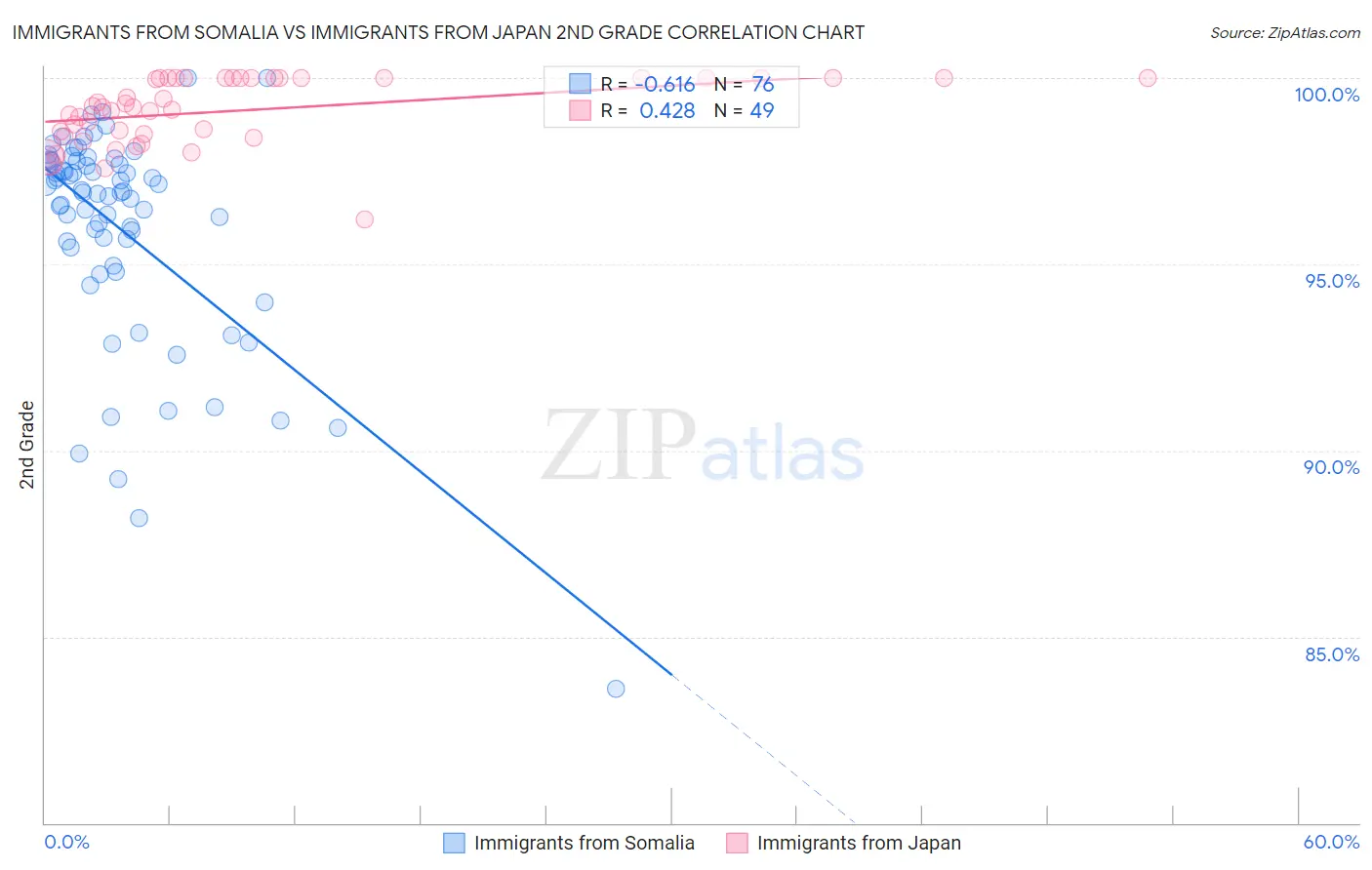 Immigrants from Somalia vs Immigrants from Japan 2nd Grade