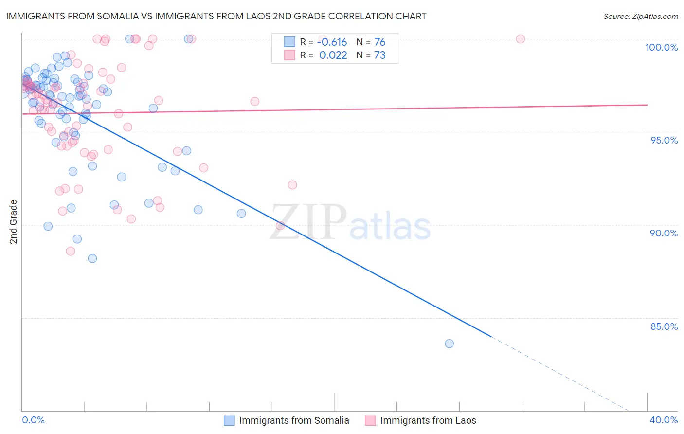 Immigrants from Somalia vs Immigrants from Laos 2nd Grade