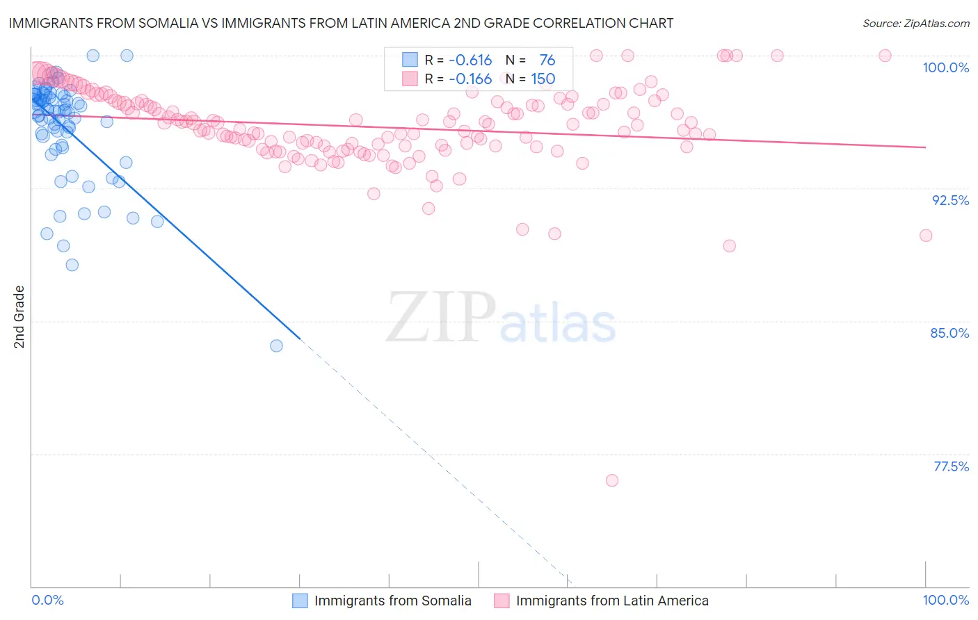 Immigrants from Somalia vs Immigrants from Latin America 2nd Grade