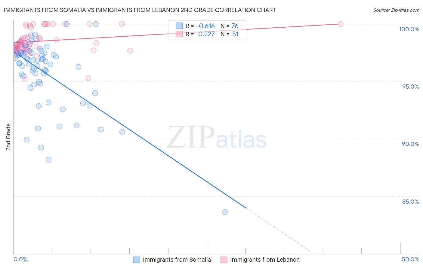 Immigrants from Somalia vs Immigrants from Lebanon 2nd Grade