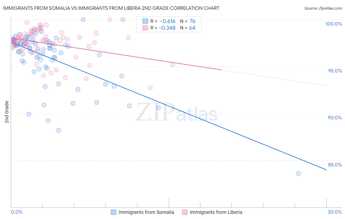 Immigrants from Somalia vs Immigrants from Liberia 2nd Grade