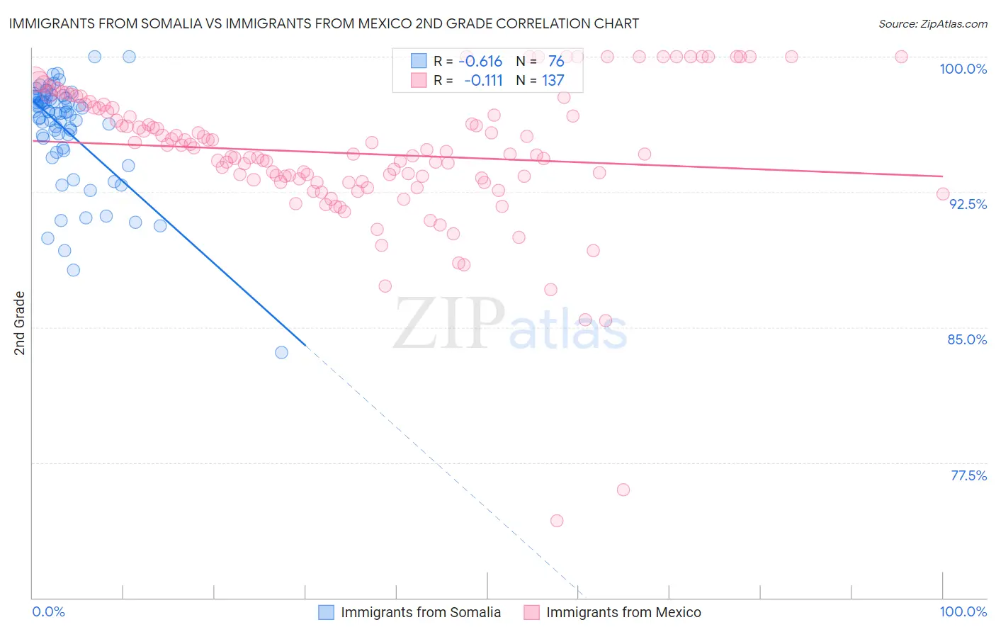 Immigrants from Somalia vs Immigrants from Mexico 2nd Grade