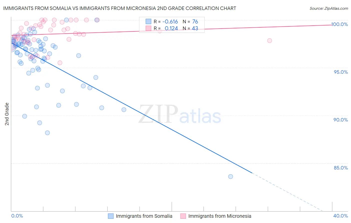 Immigrants from Somalia vs Immigrants from Micronesia 2nd Grade