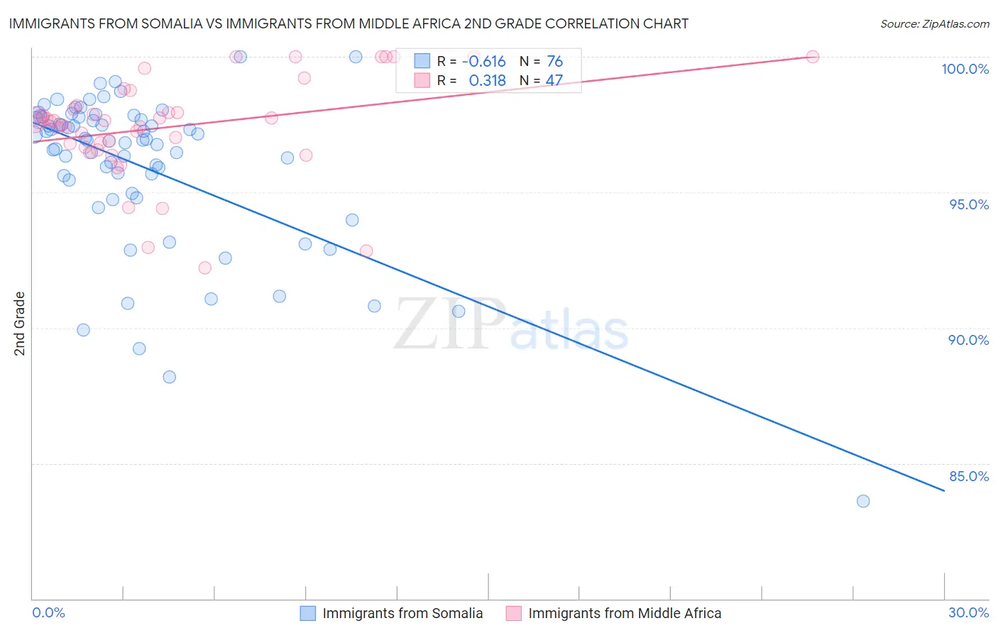Immigrants from Somalia vs Immigrants from Middle Africa 2nd Grade