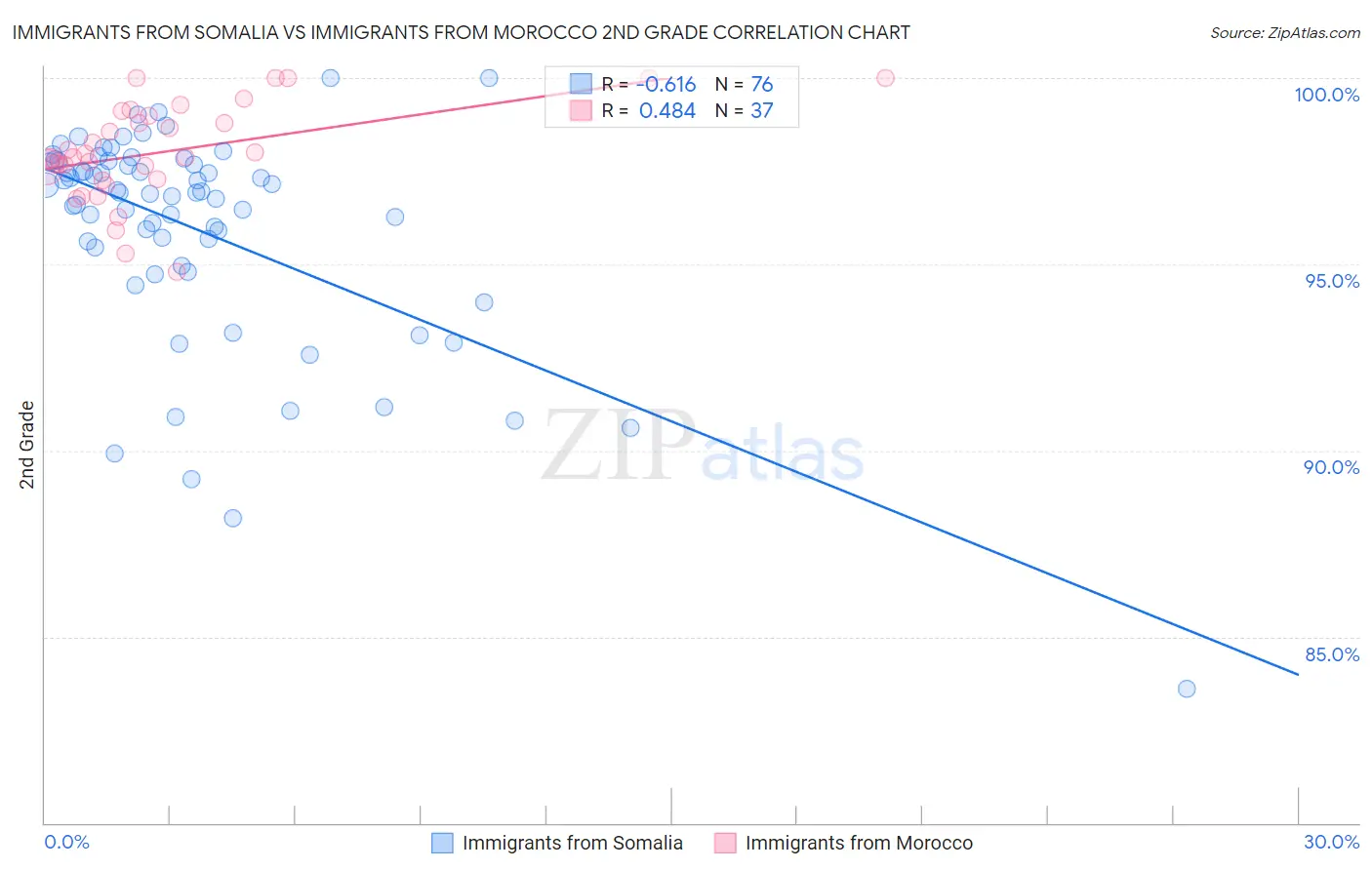 Immigrants from Somalia vs Immigrants from Morocco 2nd Grade