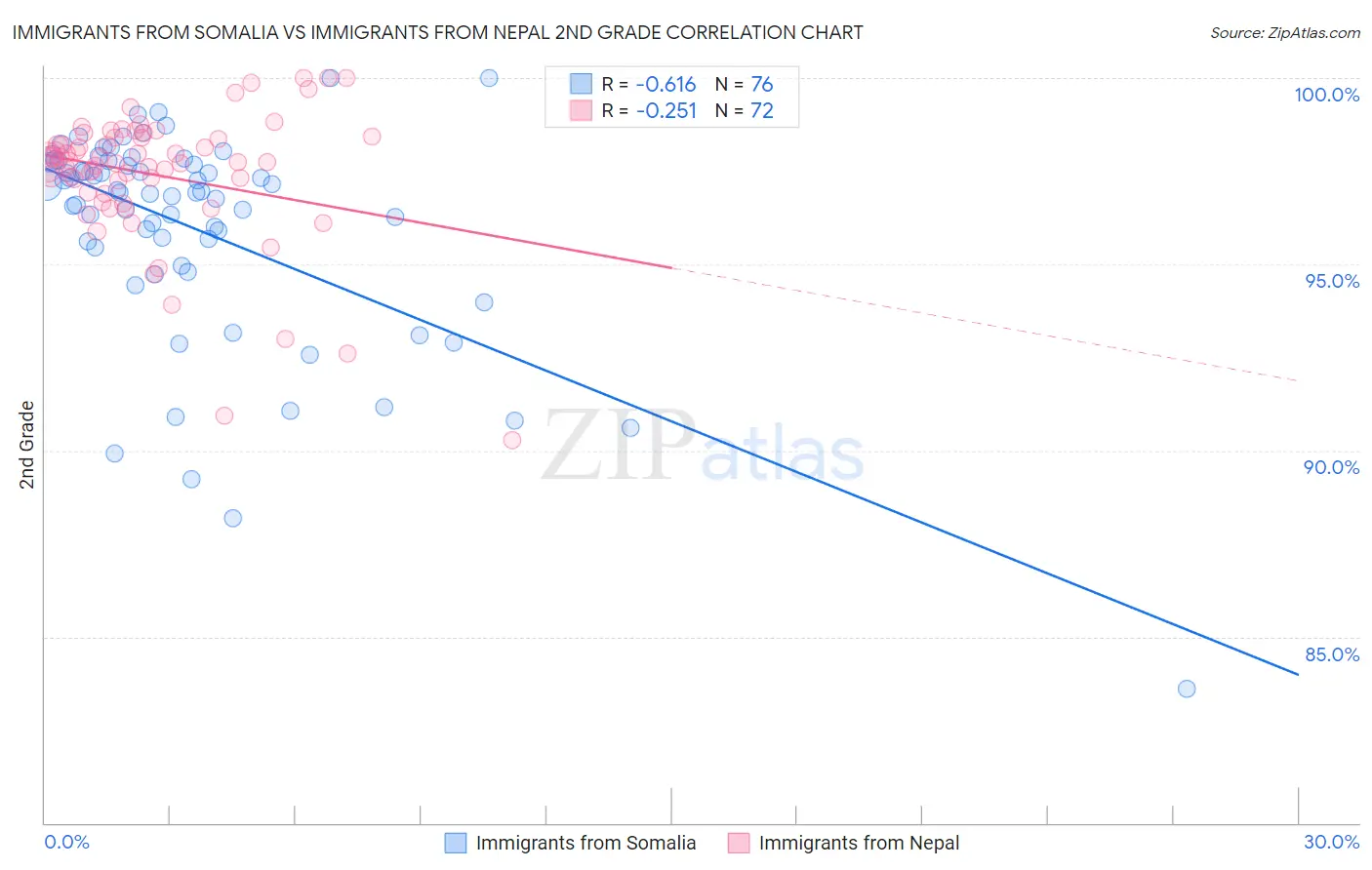 Immigrants from Somalia vs Immigrants from Nepal 2nd Grade