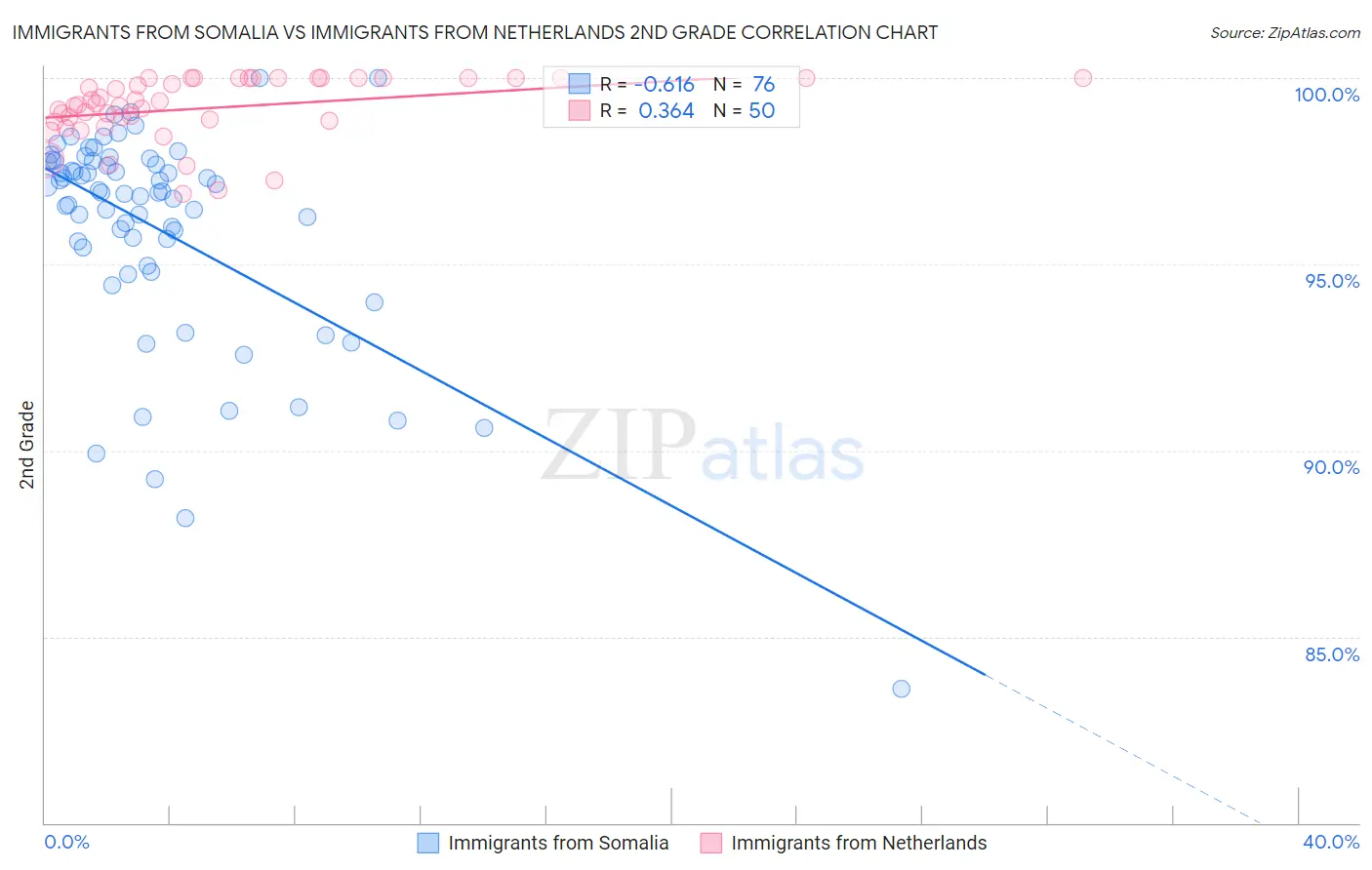 Immigrants from Somalia vs Immigrants from Netherlands 2nd Grade