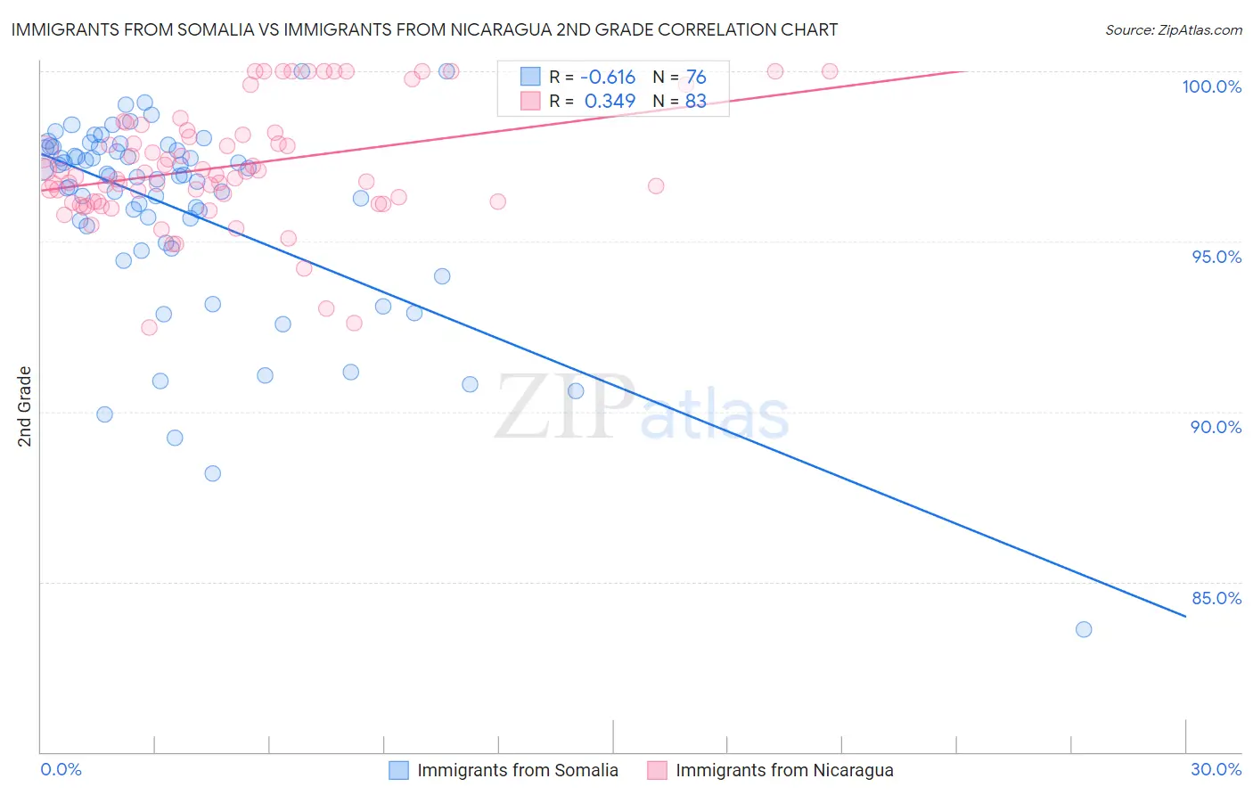 Immigrants from Somalia vs Immigrants from Nicaragua 2nd Grade