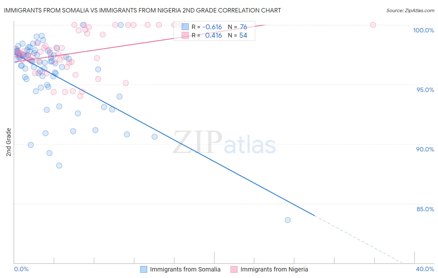 Immigrants from Somalia vs Immigrants from Nigeria 2nd Grade
