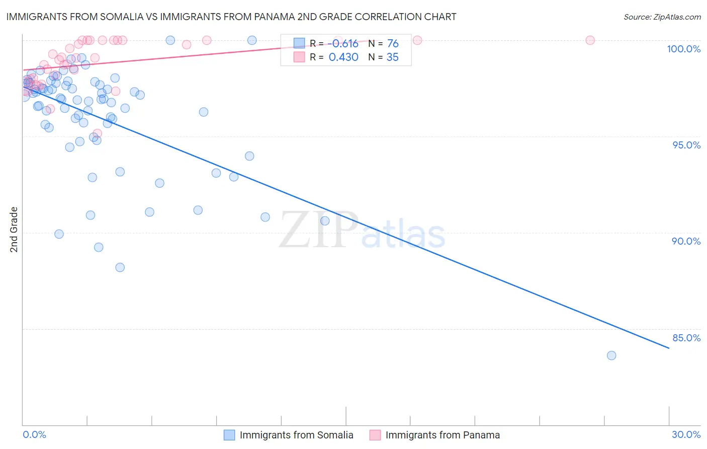 Immigrants from Somalia vs Immigrants from Panama 2nd Grade