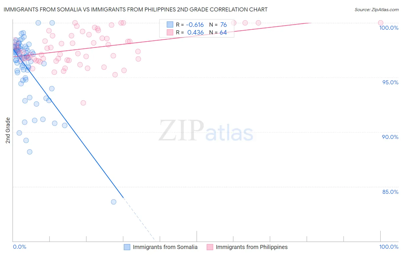 Immigrants from Somalia vs Immigrants from Philippines 2nd Grade