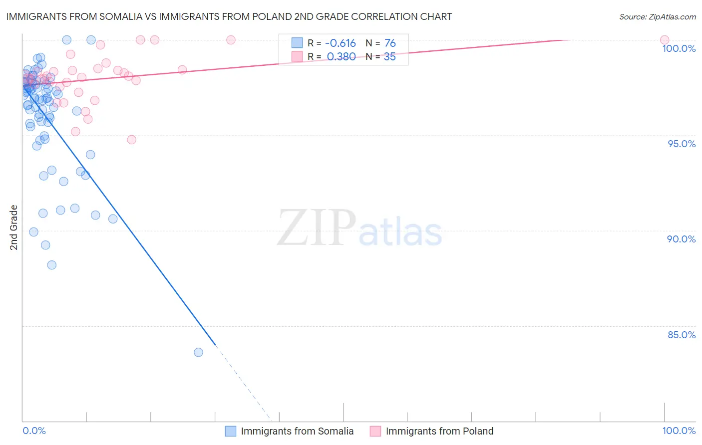 Immigrants from Somalia vs Immigrants from Poland 2nd Grade