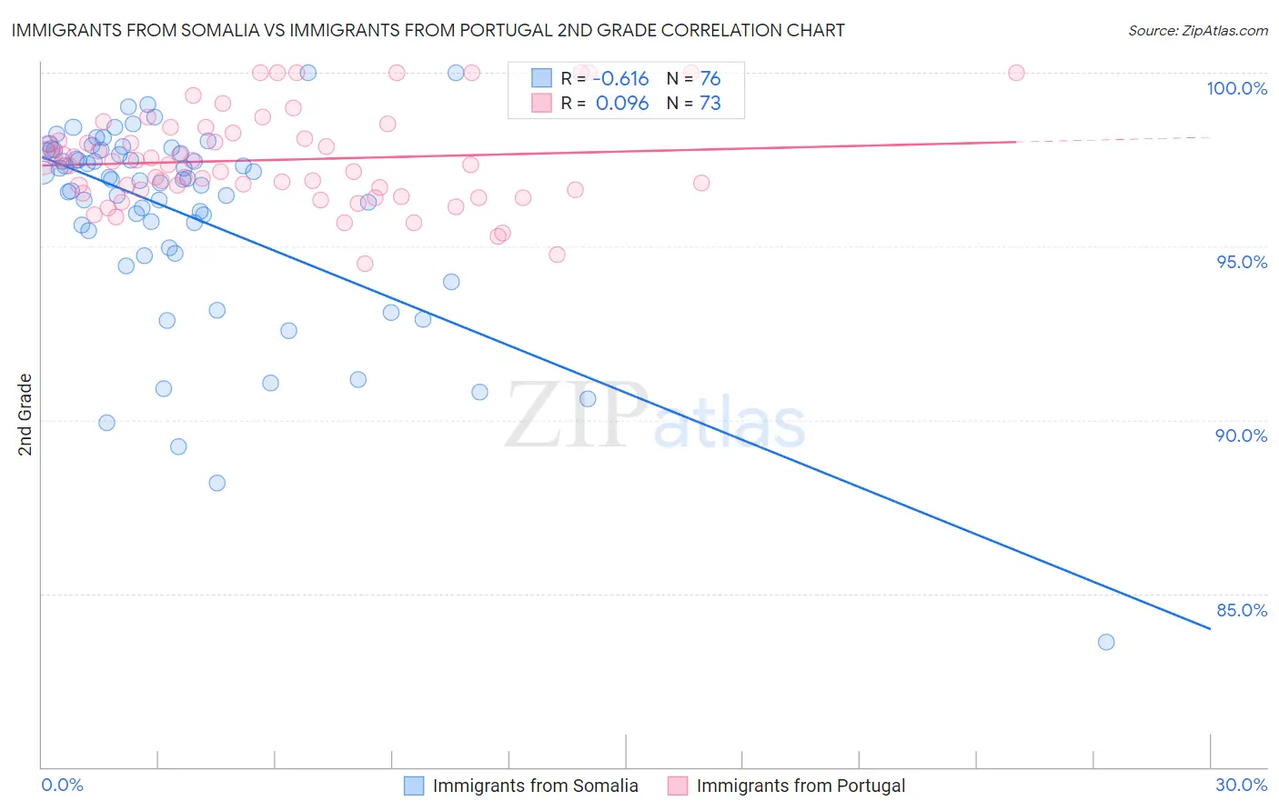 Immigrants from Somalia vs Immigrants from Portugal 2nd Grade