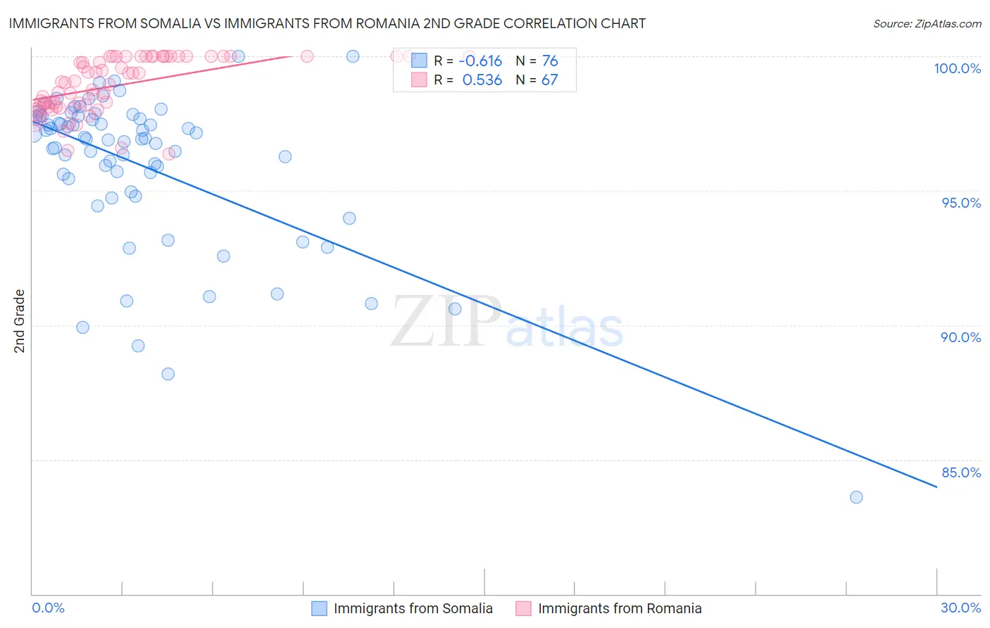 Immigrants from Somalia vs Immigrants from Romania 2nd Grade