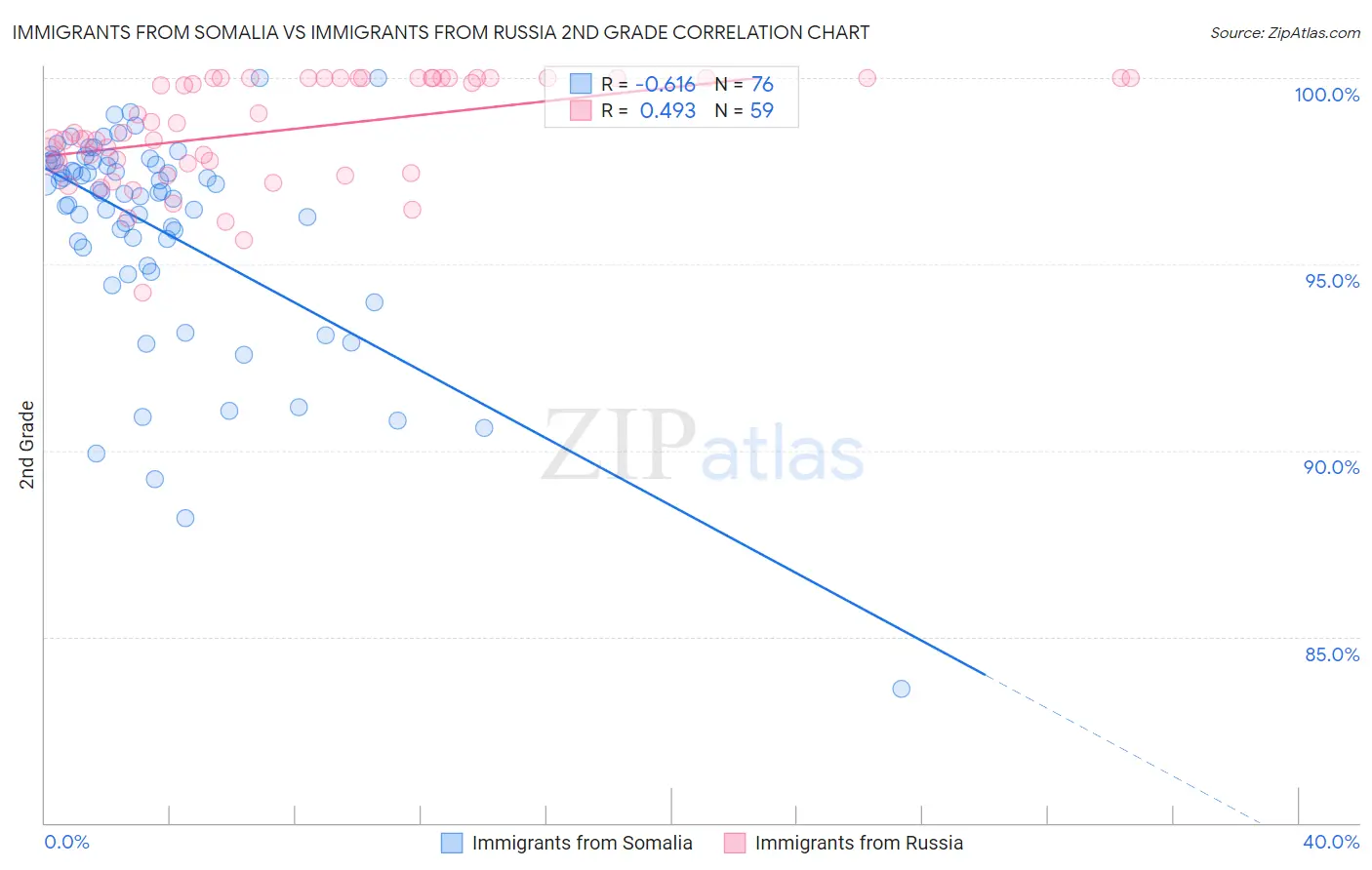 Immigrants from Somalia vs Immigrants from Russia 2nd Grade