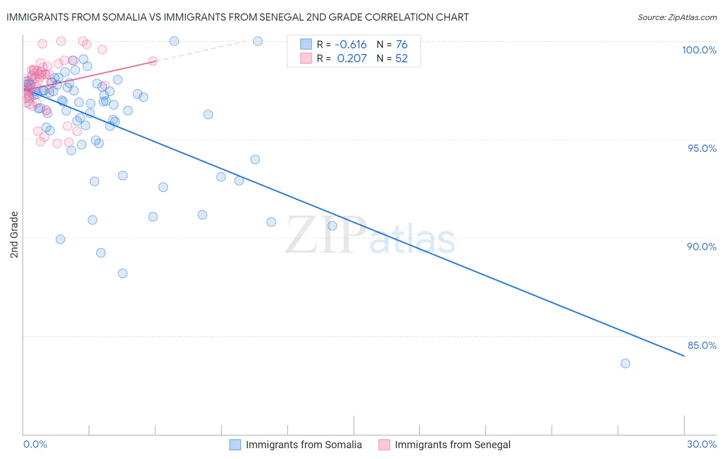 Immigrants from Somalia vs Immigrants from Senegal 2nd Grade