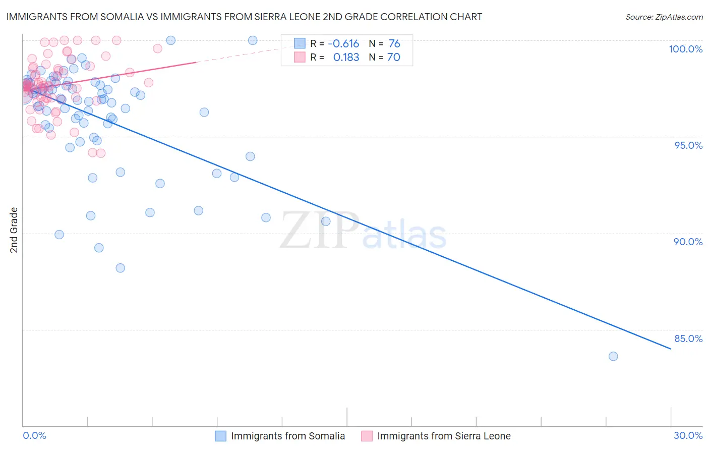 Immigrants from Somalia vs Immigrants from Sierra Leone 2nd Grade