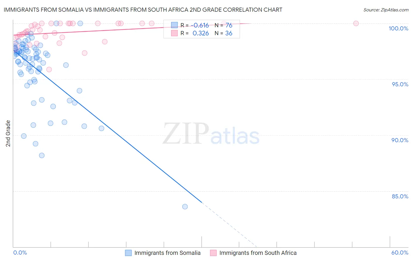 Immigrants from Somalia vs Immigrants from South Africa 2nd Grade