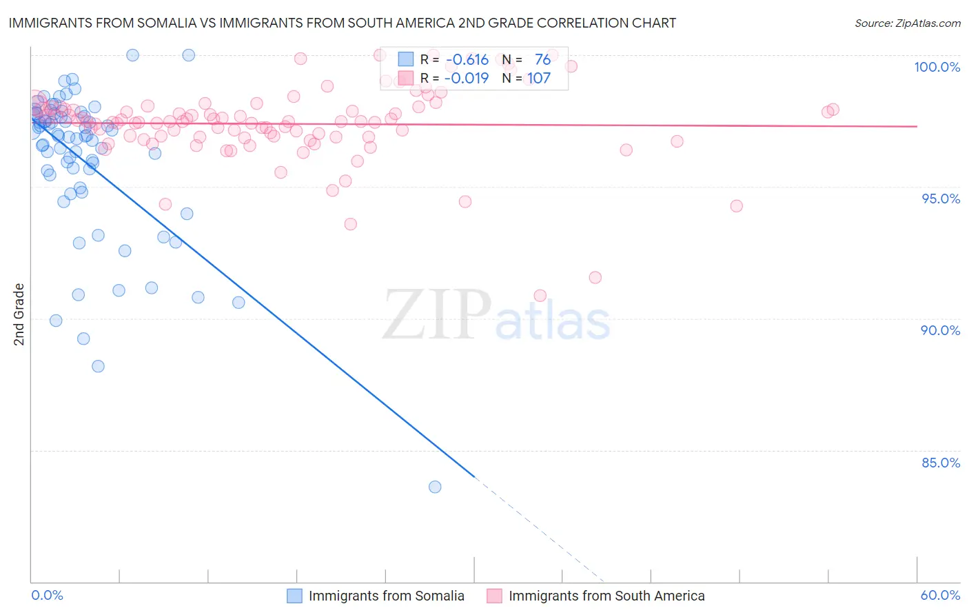 Immigrants from Somalia vs Immigrants from South America 2nd Grade