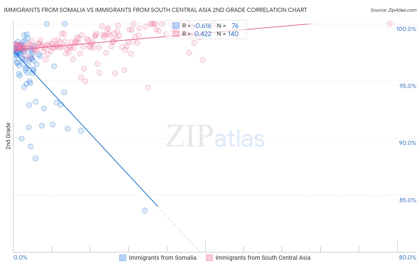 Immigrants from Somalia vs Immigrants from South Central Asia 2nd Grade