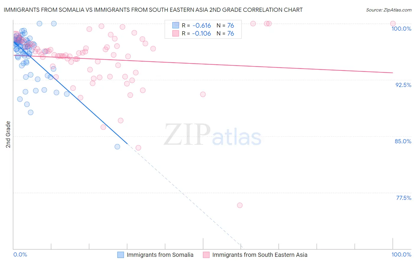 Immigrants from Somalia vs Immigrants from South Eastern Asia 2nd Grade