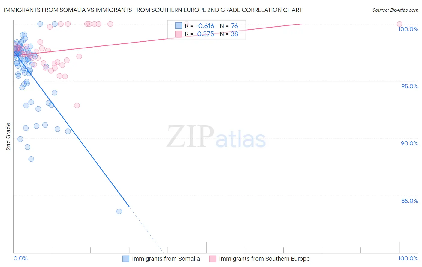 Immigrants from Somalia vs Immigrants from Southern Europe 2nd Grade