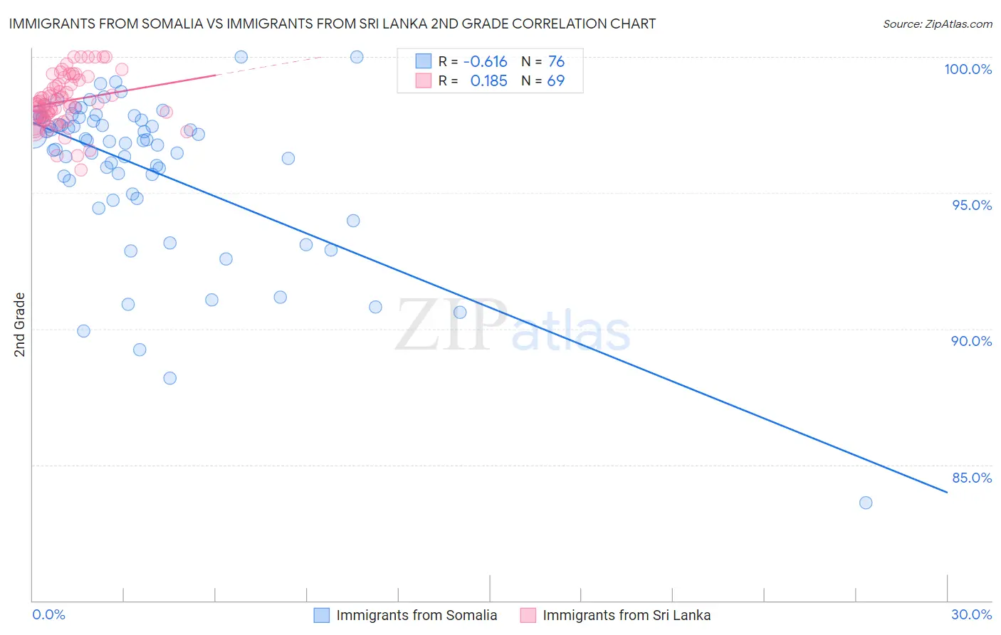 Immigrants from Somalia vs Immigrants from Sri Lanka 2nd Grade