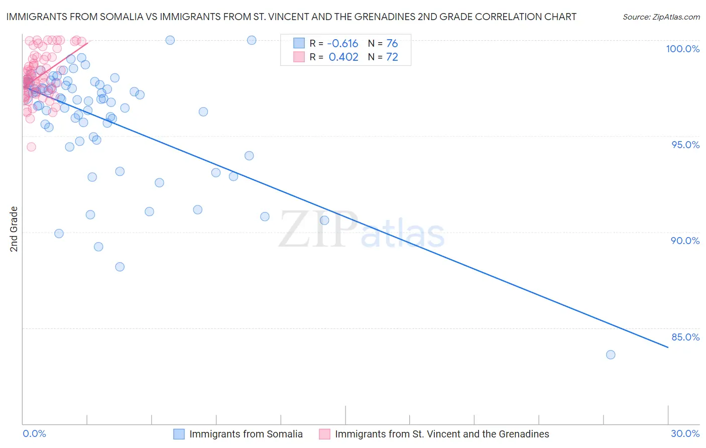 Immigrants from Somalia vs Immigrants from St. Vincent and the Grenadines 2nd Grade