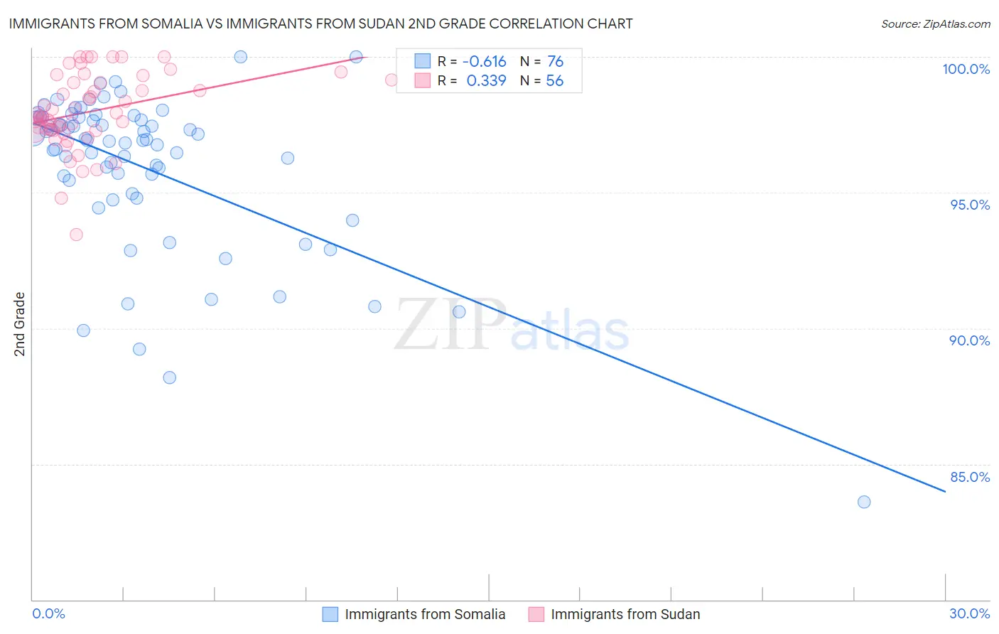Immigrants from Somalia vs Immigrants from Sudan 2nd Grade