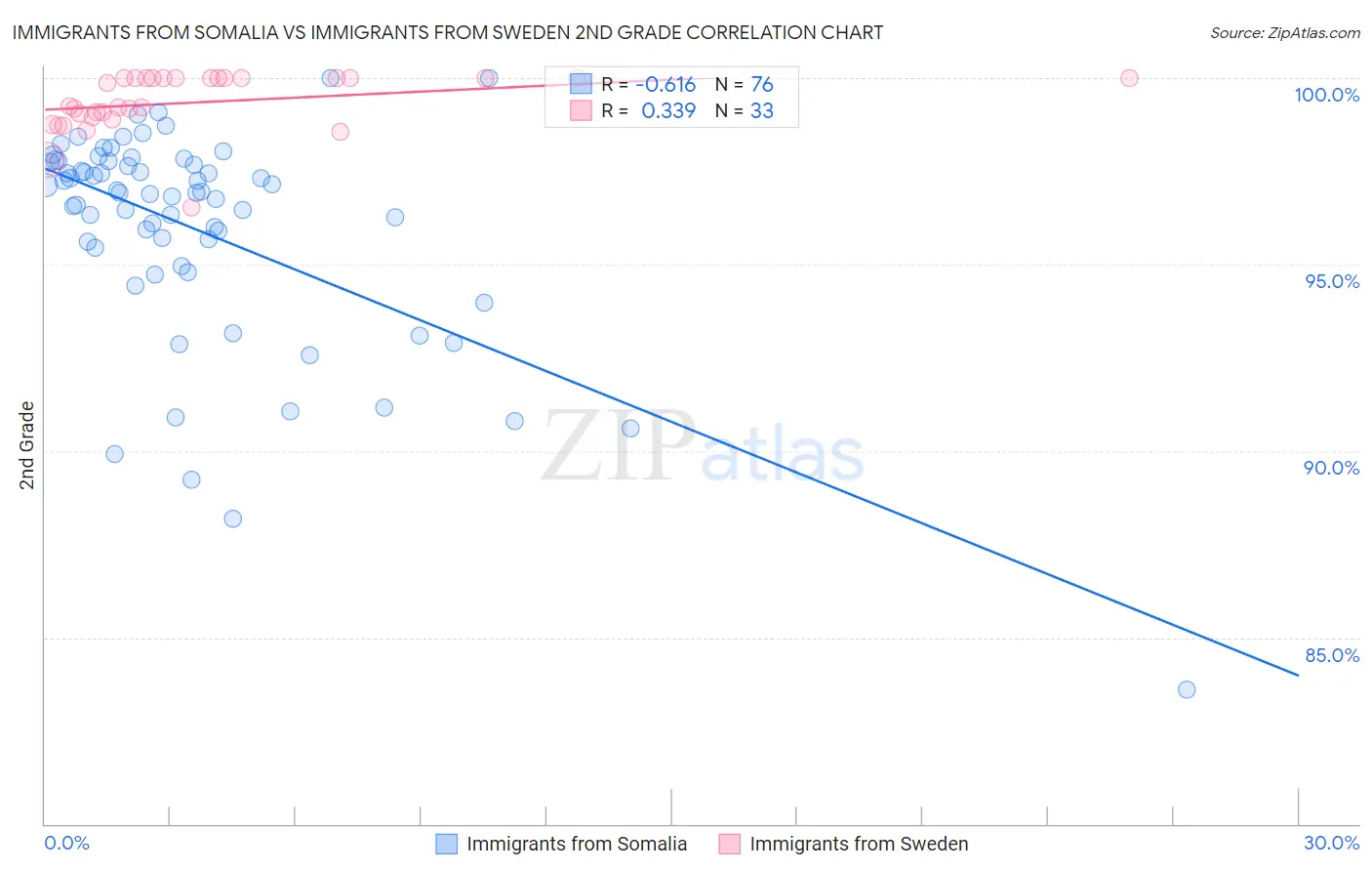 Immigrants from Somalia vs Immigrants from Sweden 2nd Grade