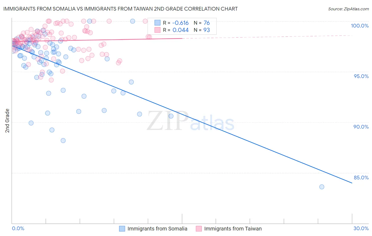 Immigrants from Somalia vs Immigrants from Taiwan 2nd Grade