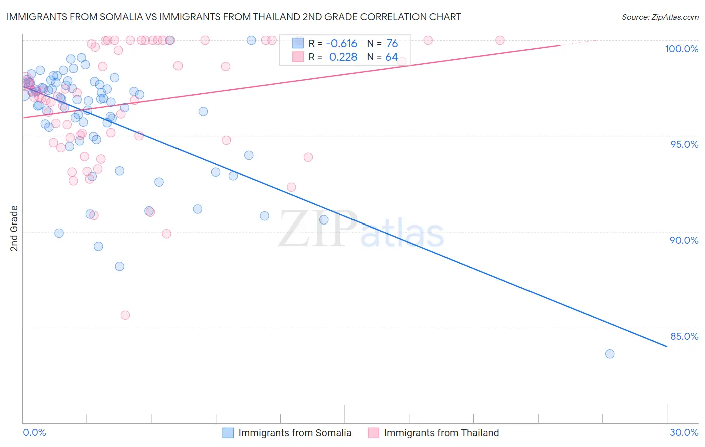 Immigrants from Somalia vs Immigrants from Thailand 2nd Grade