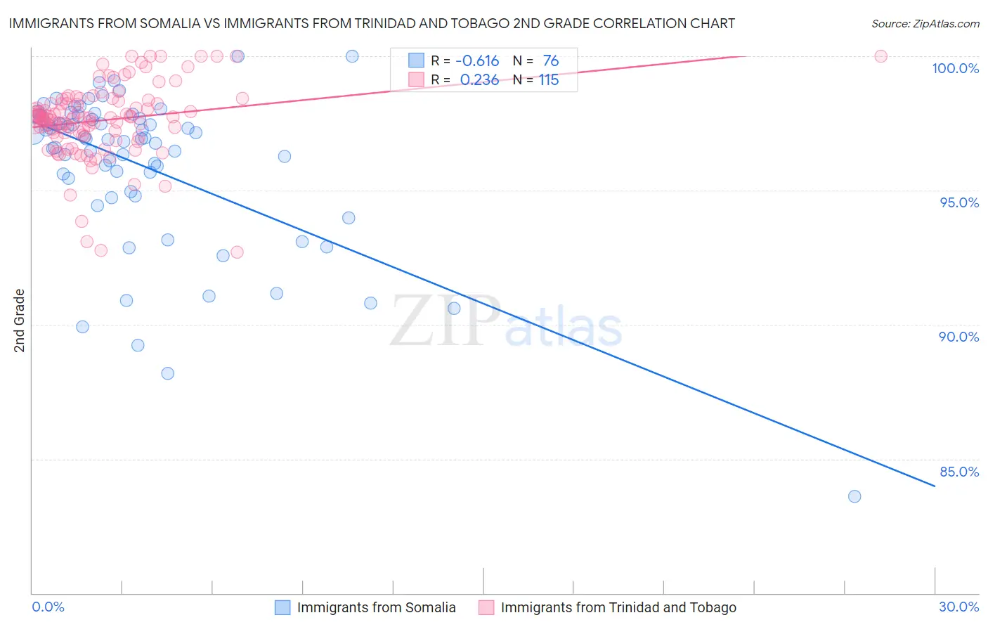 Immigrants from Somalia vs Immigrants from Trinidad and Tobago 2nd Grade