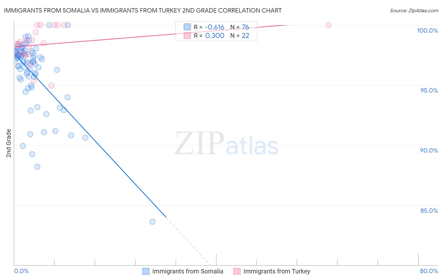 Immigrants from Somalia vs Immigrants from Turkey 2nd Grade