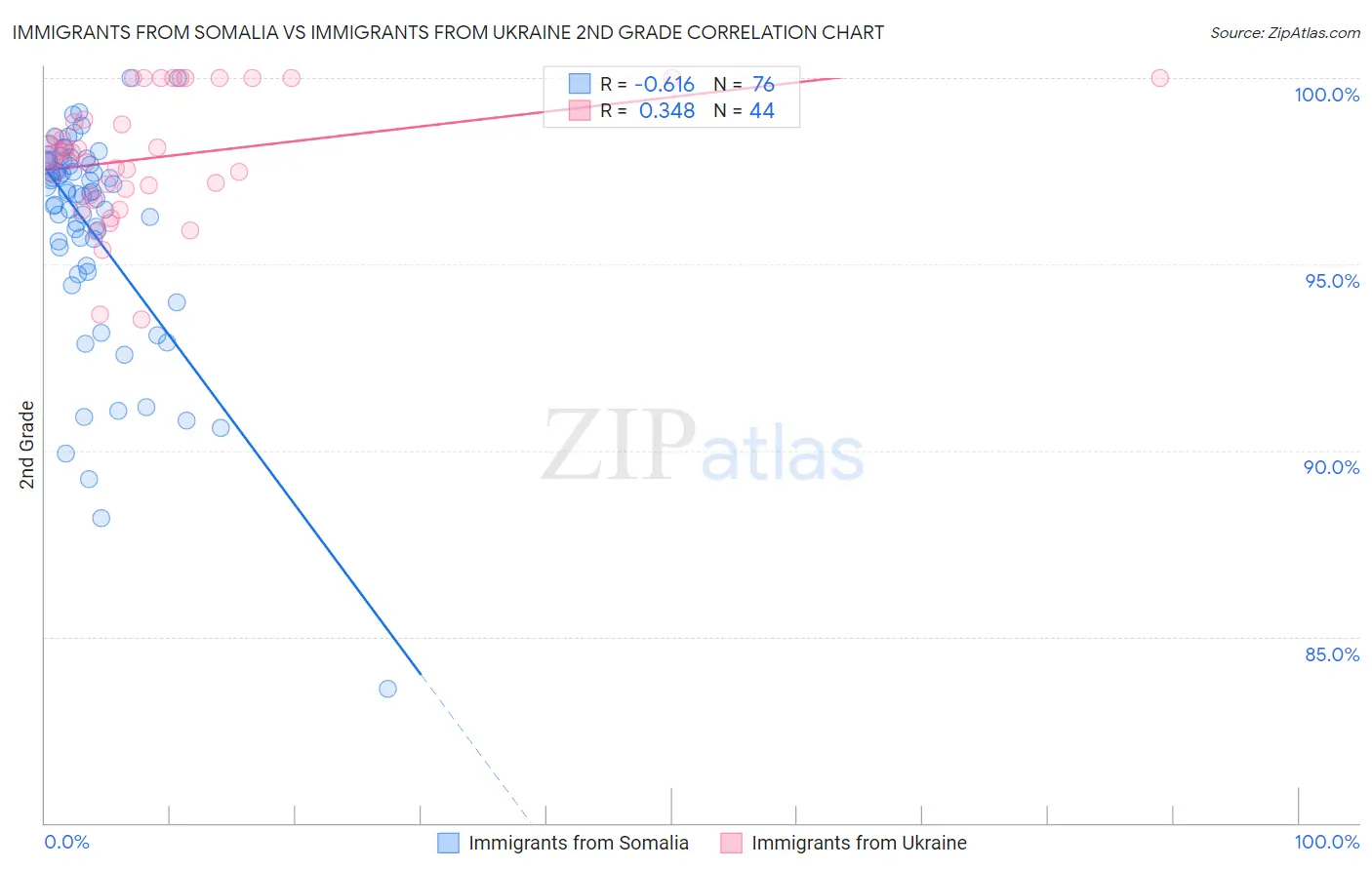 Immigrants from Somalia vs Immigrants from Ukraine 2nd Grade