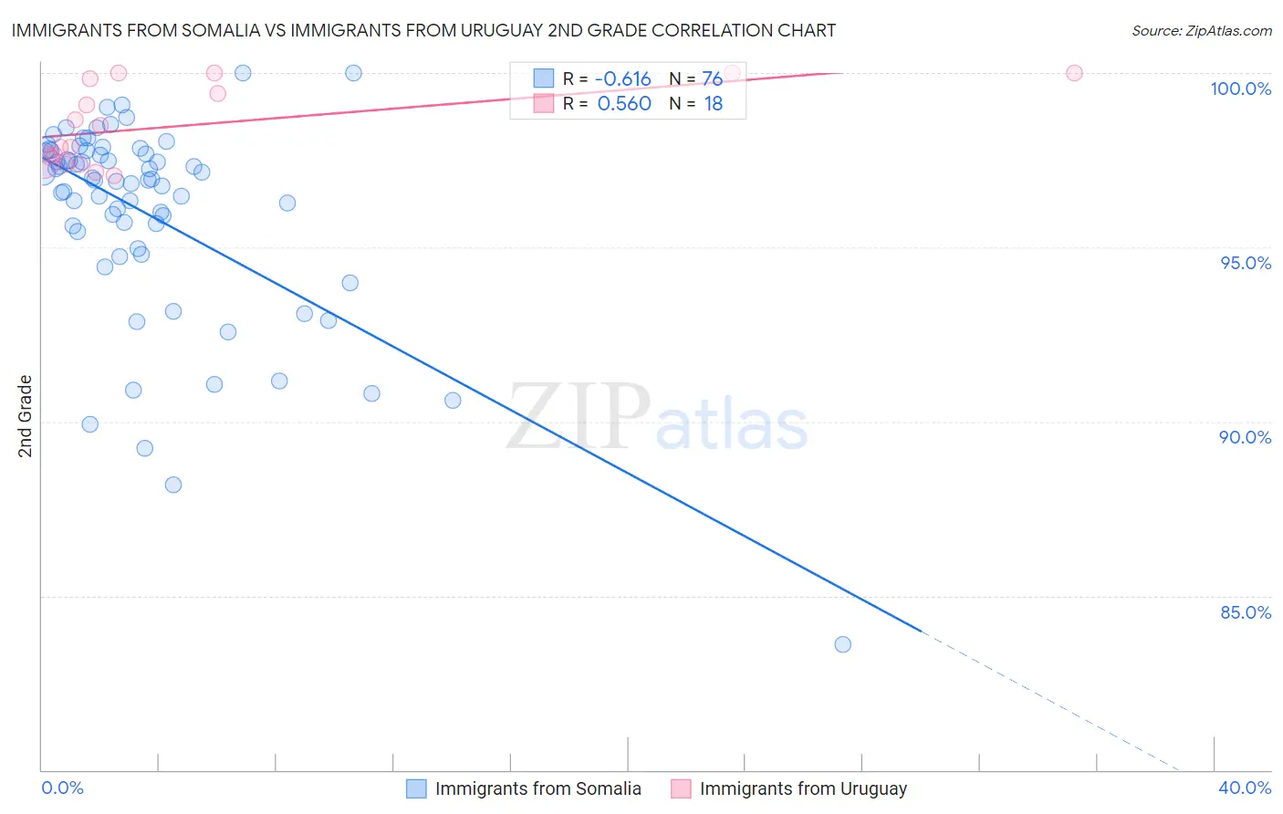 Immigrants from Somalia vs Immigrants from Uruguay 2nd Grade