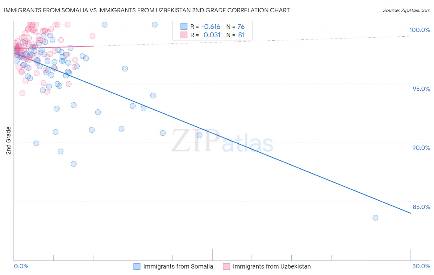 Immigrants from Somalia vs Immigrants from Uzbekistan 2nd Grade