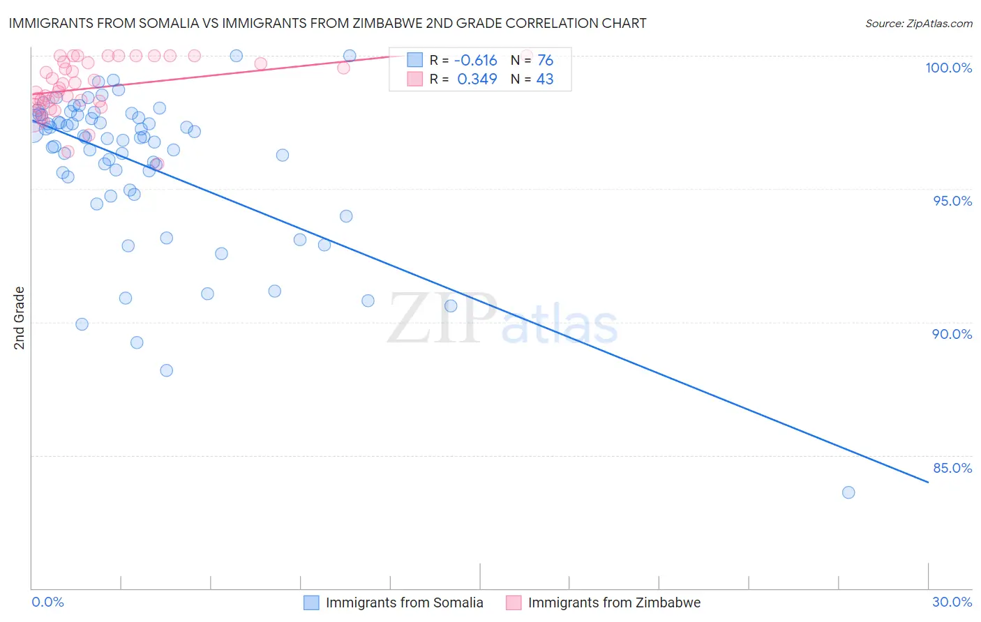 Immigrants from Somalia vs Immigrants from Zimbabwe 2nd Grade