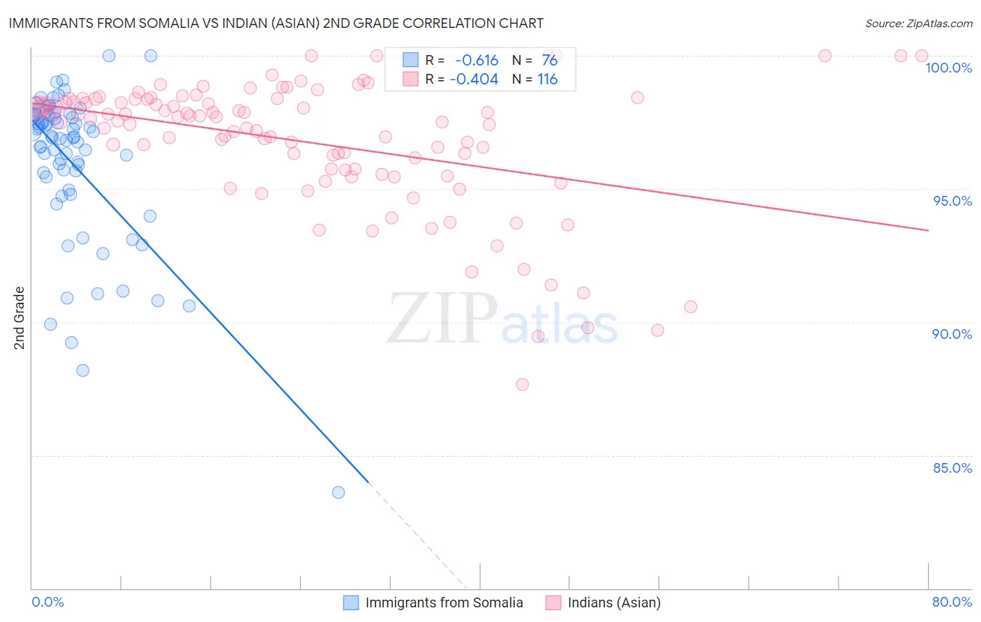 Immigrants from Somalia vs Indian (Asian) 2nd Grade