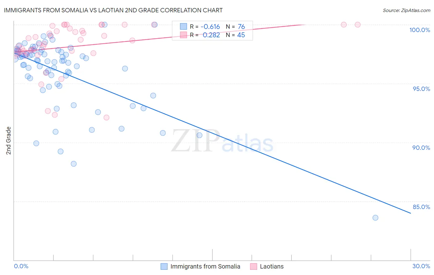 Immigrants from Somalia vs Laotian 2nd Grade