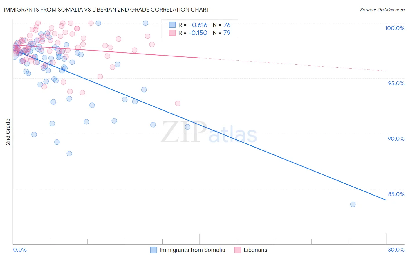 Immigrants from Somalia vs Liberian 2nd Grade