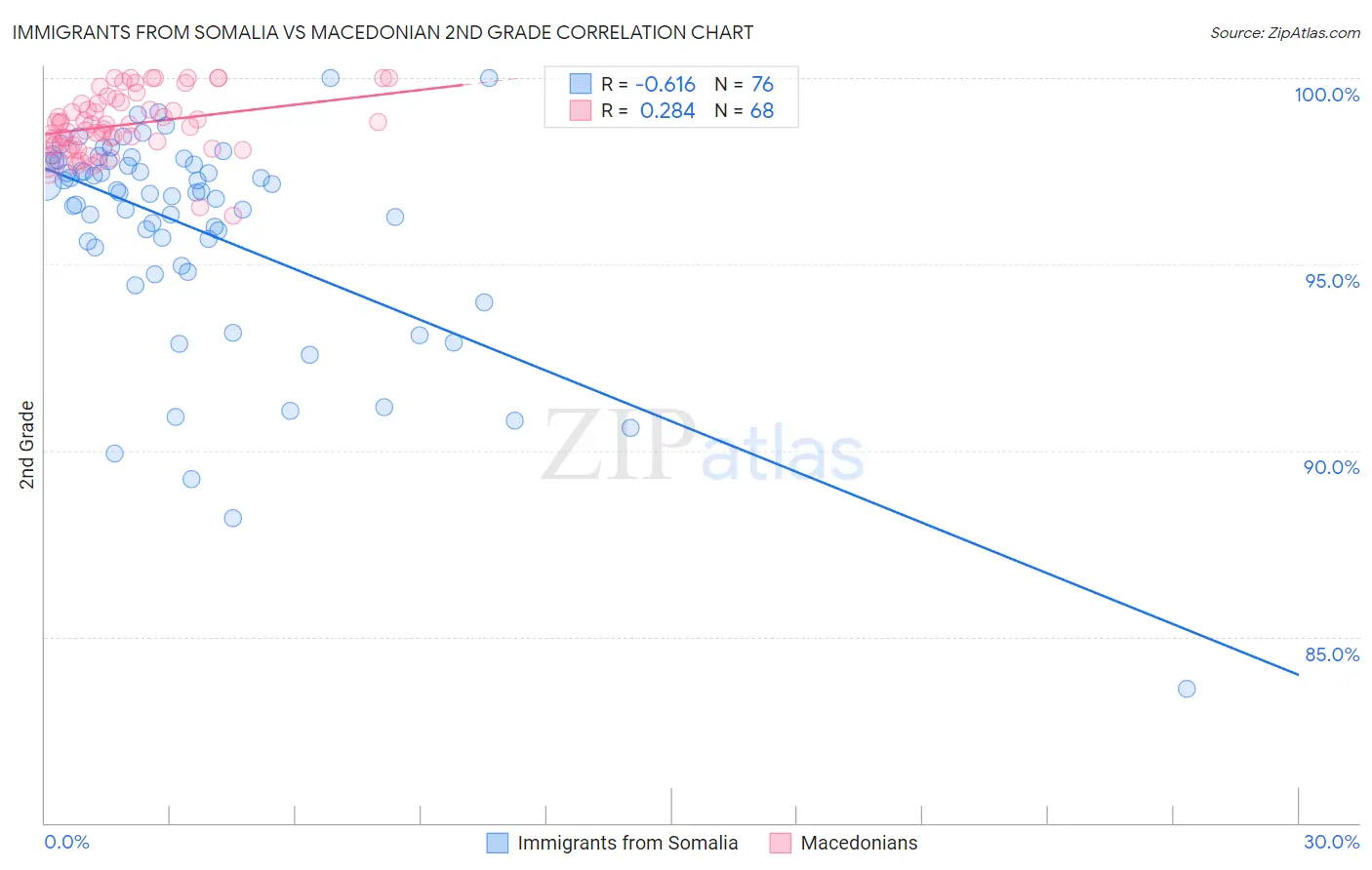 Immigrants from Somalia vs Macedonian 2nd Grade